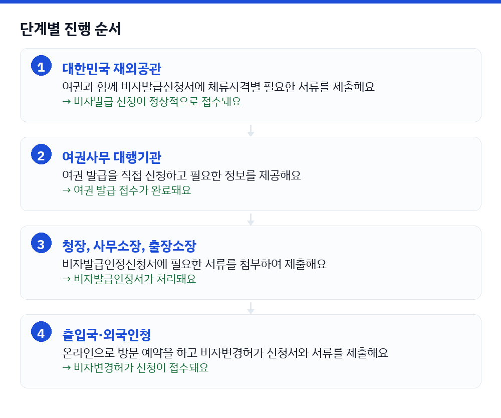 비자 발급 신청 방법과 준비물 단계 순서도