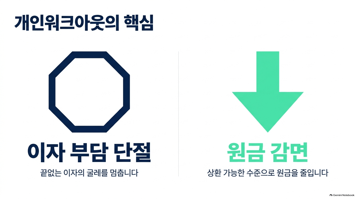개인워크아웃 준비물, 뭐가 필요한가요?