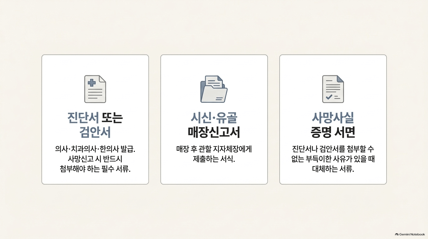 장례식절차 준비 필요 서류, 어떻게 챙기나요?