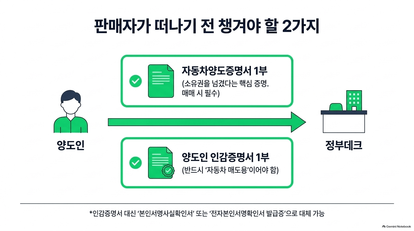 자동차 이전등록 필요 서류, 어떻게 챙기나요?