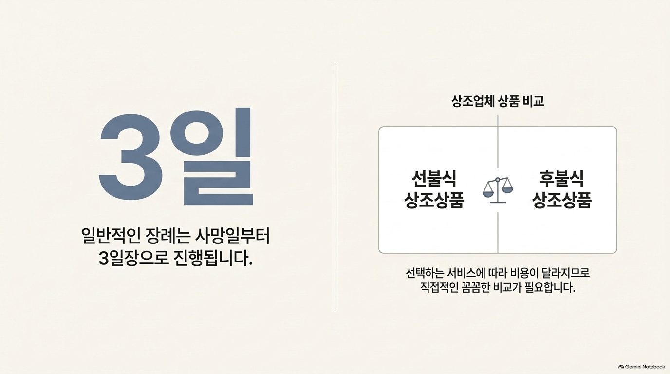 장례식절차 준비 순서, 어디서 어떻게 하나요?