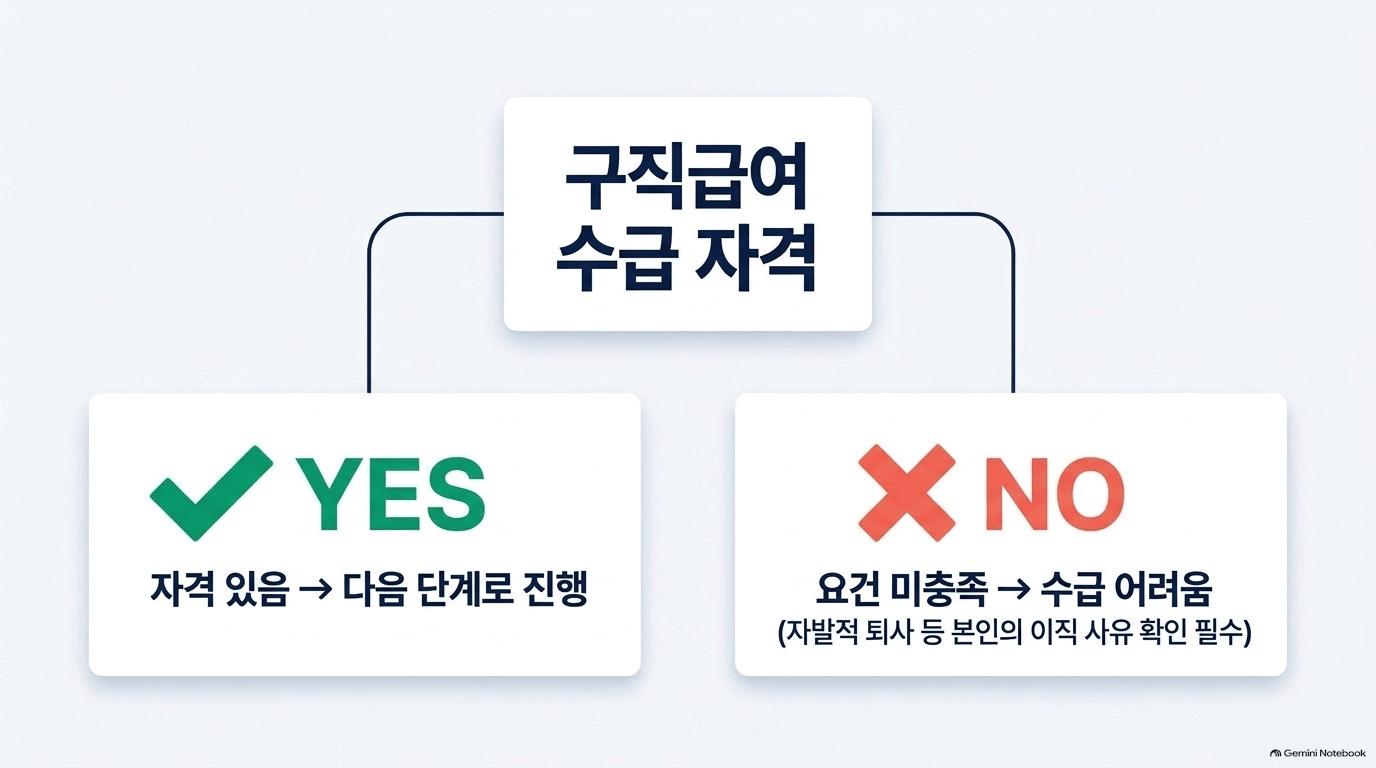 실업급여 수급기간 진행 순서가 어떻게 되나요?