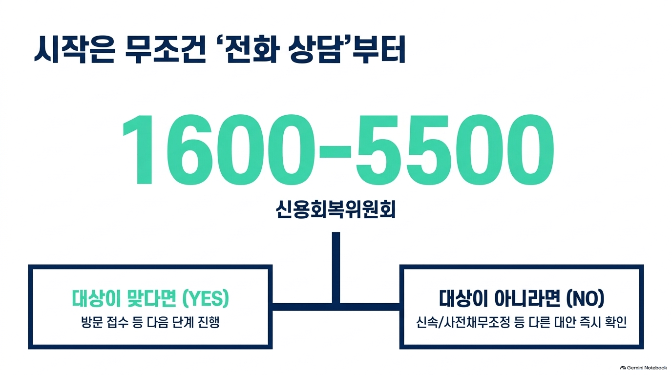 개인워크아웃 순서, 어디서 어떻게 하나요?