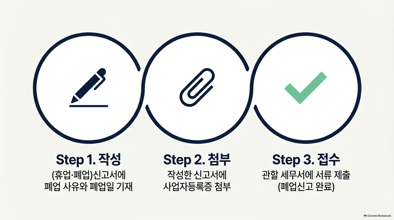 개인사업자폐업신고 절차는 어디서 시작하나요?