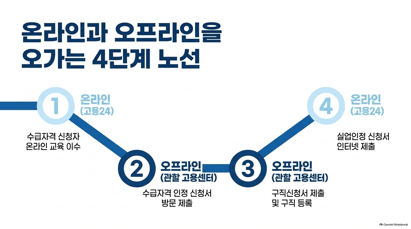 실업급여대상 순서, 어디서 어떻게 하나요?