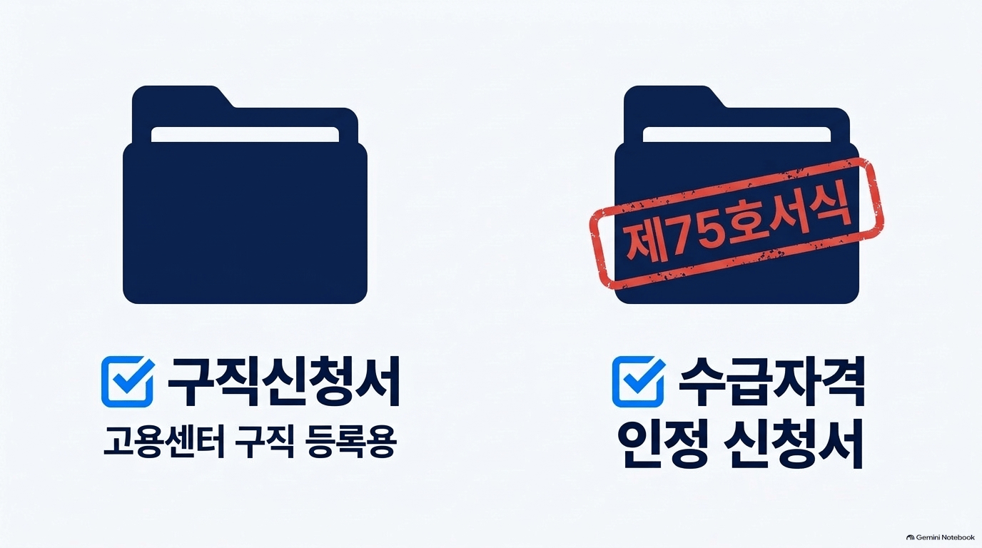 실업급여 수급기간 진행 순서가 어떻게 되나요?