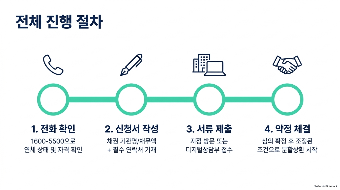 개인워크아웃 순서, 어디서 어떻게 하나요?