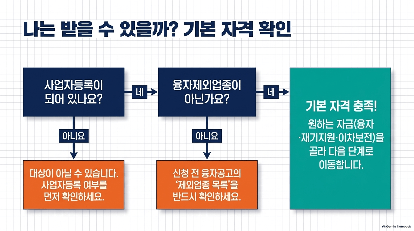 소상공인지원금 대상 순서, 어디서 어떻게 하나요?