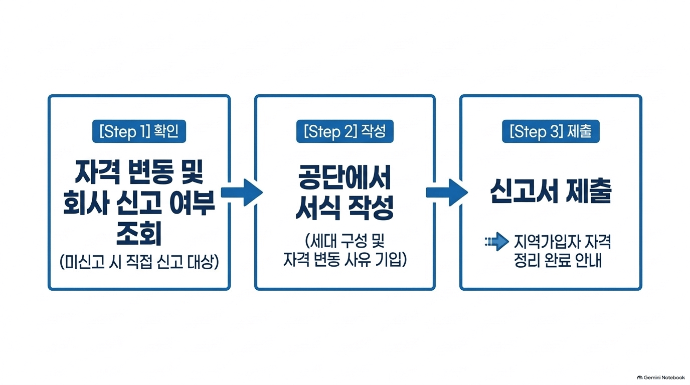 지역가입자 자격 변동 신고 자주 틀리는 부분은 어디인가요?