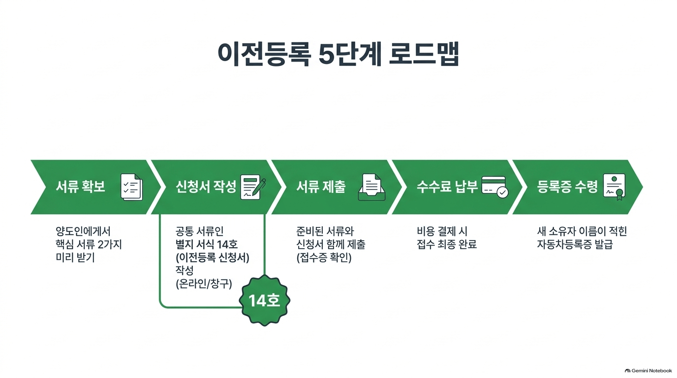 자동차 이전등록 주의할 점, 뭐가 있나요?