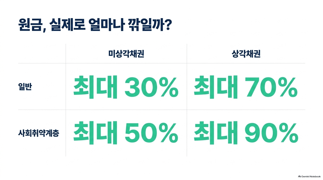개인워크아웃 자주 틀리는 부분은 어디인가요?