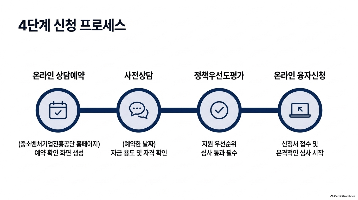 청년사업지원금 주의할 점, 뭐가 있나요?