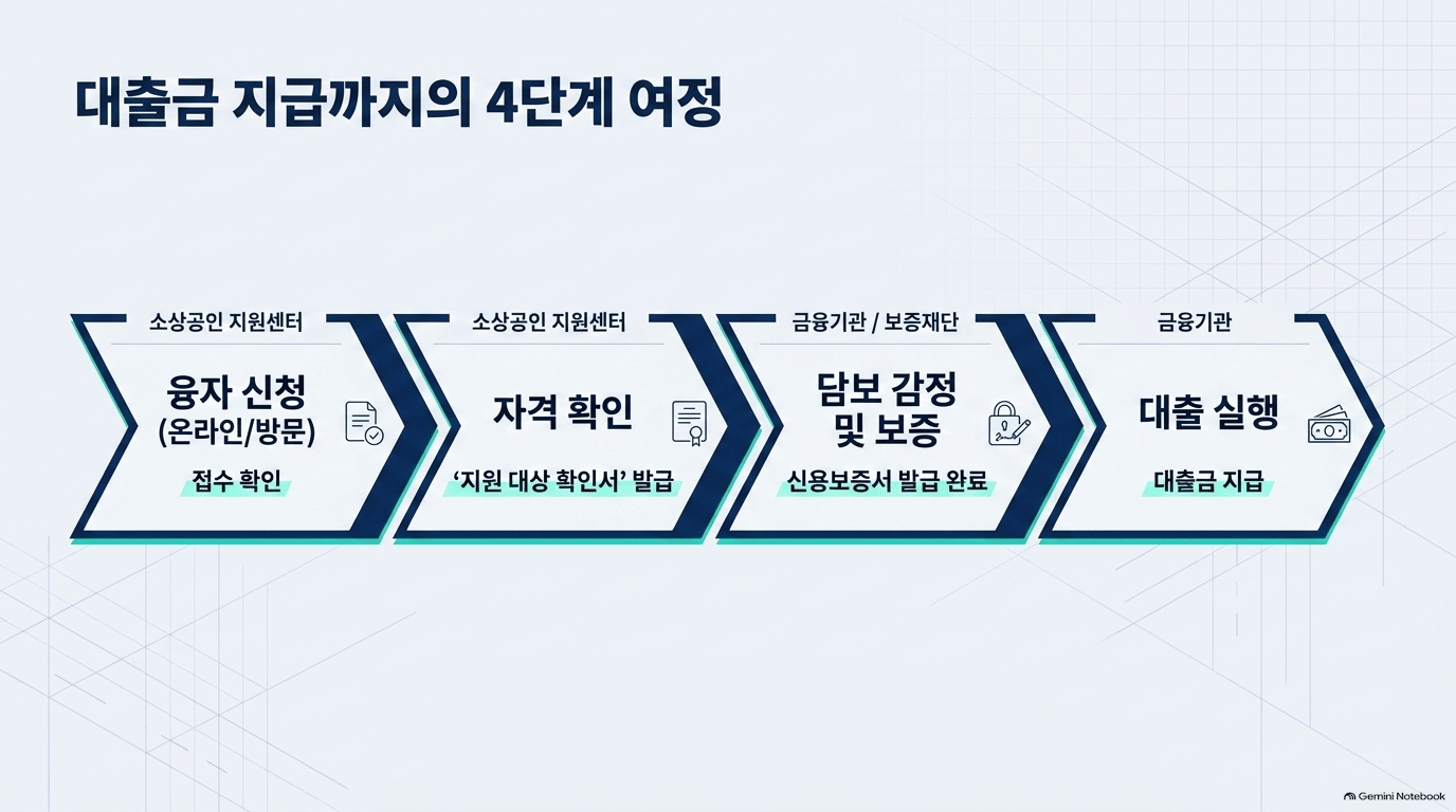 소상공인지원금 대상 순서, 어디서 어떻게 하나요?