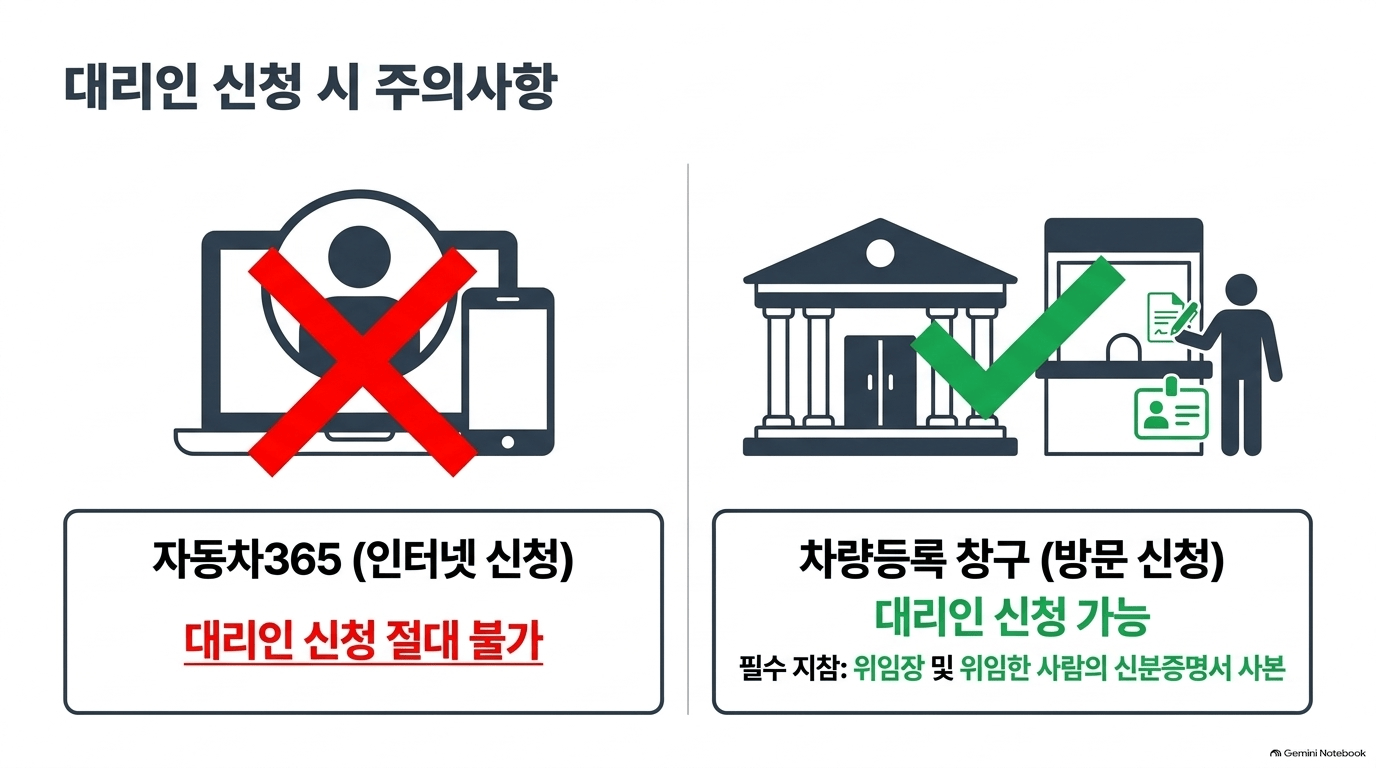 자동차 이전등록 얼마나 걸리나요?