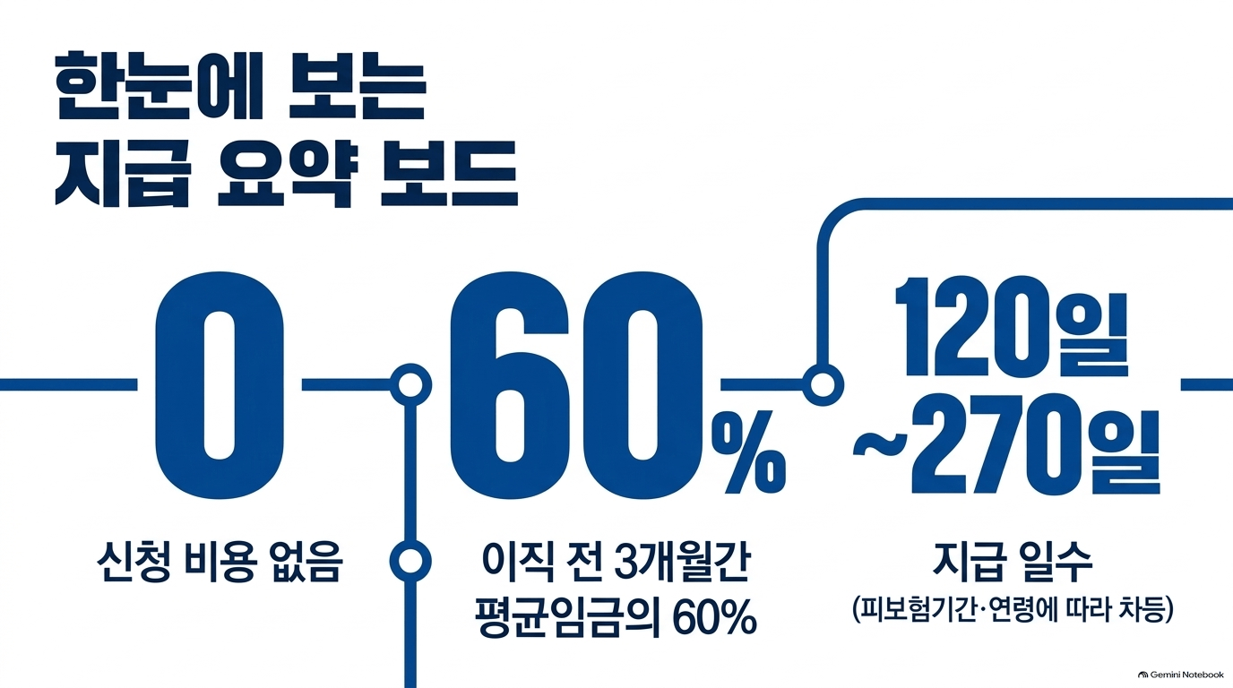 실업급여대상 얼마까지 받을 수 있나요?