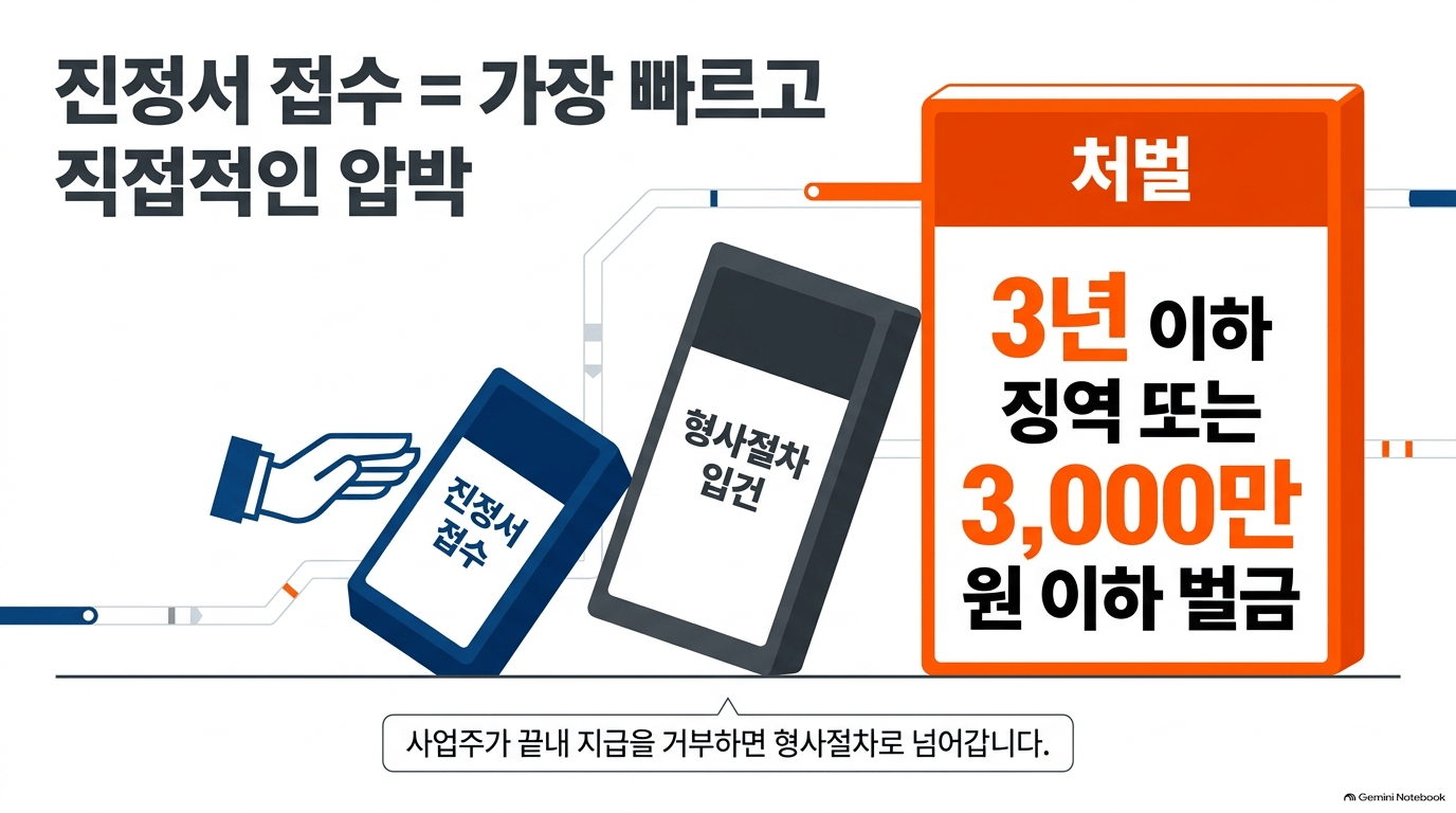 임금체불진정서 접수 준비물은 무엇인가요?