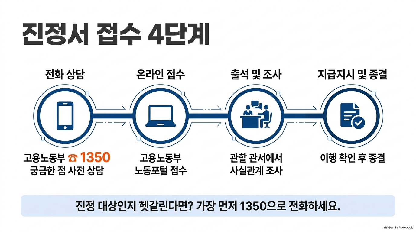 임금체불진정서 접수 절차는 어디서 시작하나요?