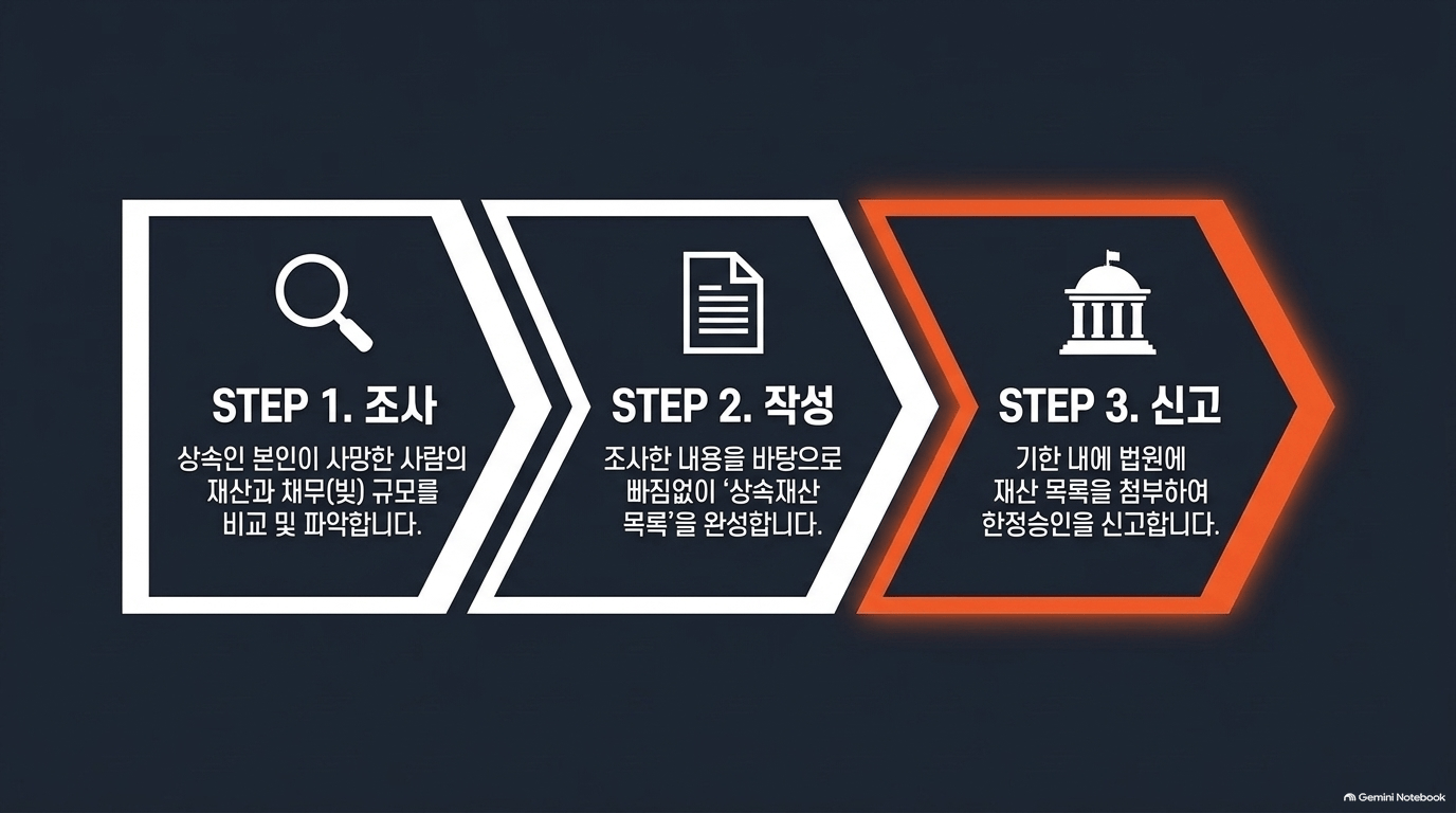 상속기간 연장 청구 순서, 어디서 어떻게 하나요?