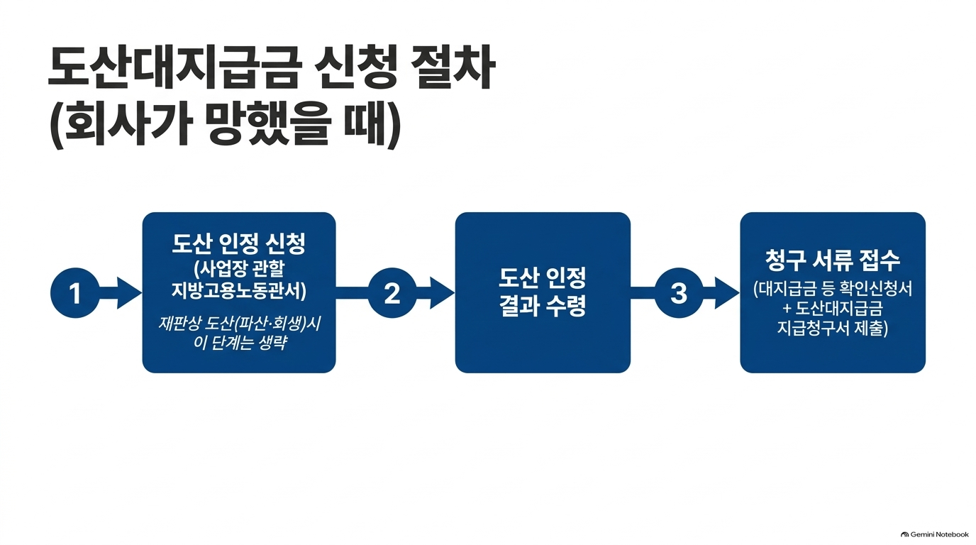 체당금 절차는 어디서 시작하나요?