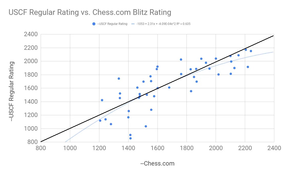Rating Comparison Updated – ChessGoals.com