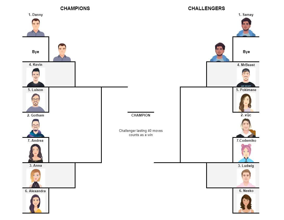 Read more about the article Introducing the Chess.com Bot Championship