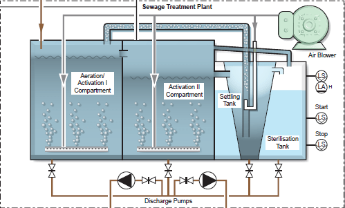 What is sewage treatment plant and its purpose?