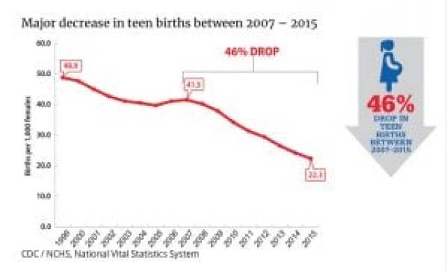 Major Decrease in Teen Births Between 2007 - 2015