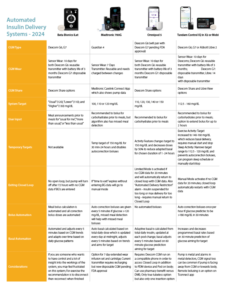 Automated insulin delivery systems 2024