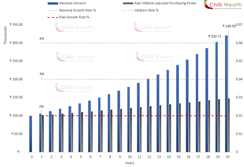 Inflation impact wealth creation
