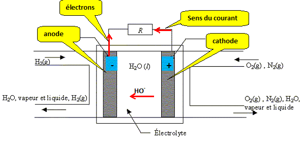 Convertir l'énergie et économiser les ressources, pile, oxydoréduction. Pile Ã  combustible alcaline