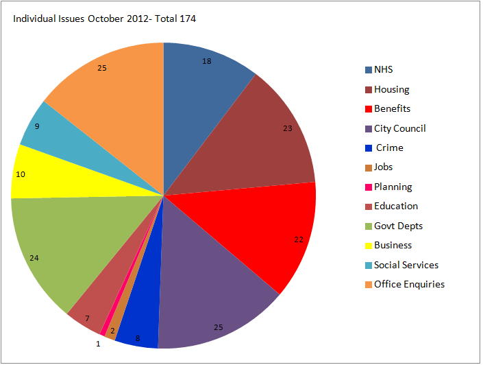 Individual Issues October 2012 – Chi Onwurah MP