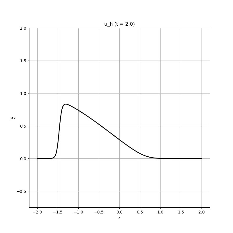 Burgers Optimization With A Differentiable Physics Gradient Physics - Premium Light Design Gallery - HD