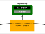 Spring Aop Aspect Oriented Programming Neo Blog