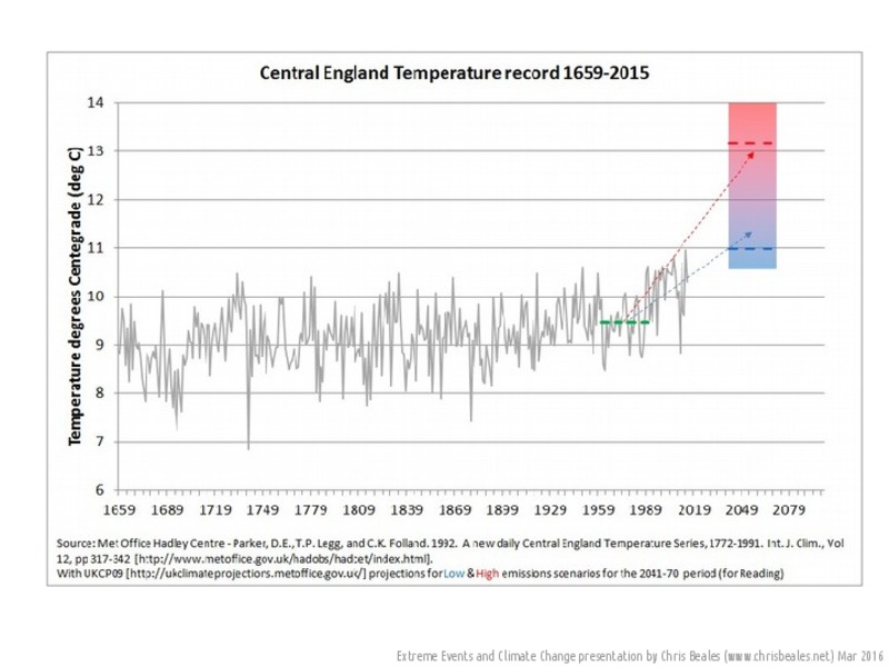Temperature Graph