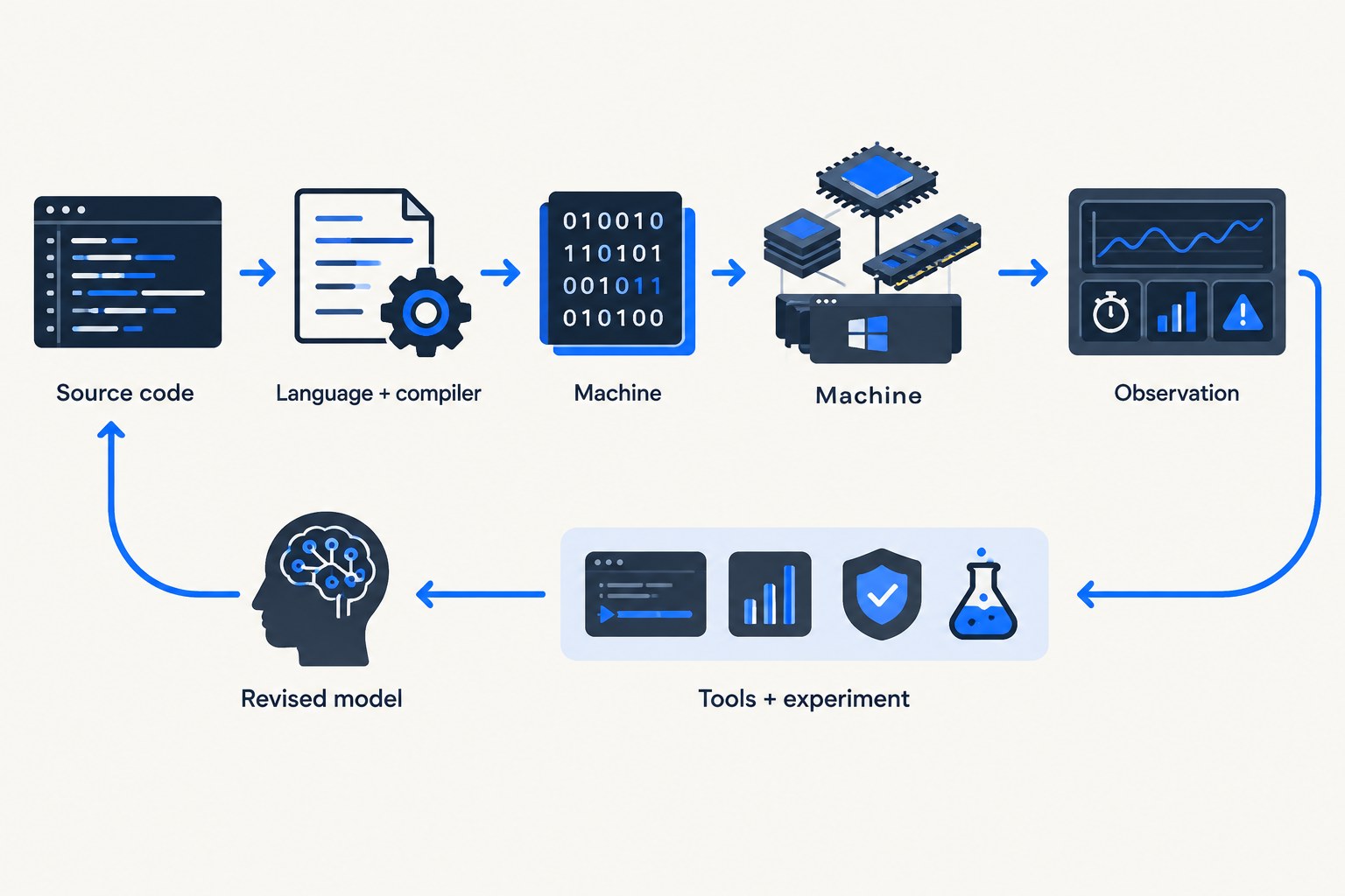 Systems-learning feedback loop from source code through compiler and machine behaviour to observation, tools and a revised mental model