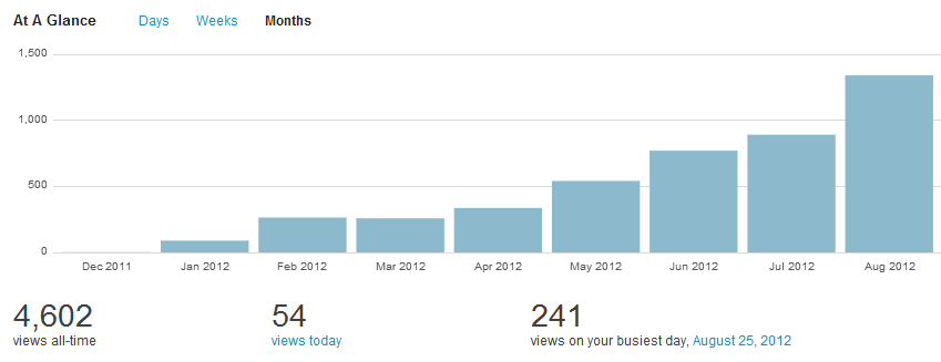 blog stats
