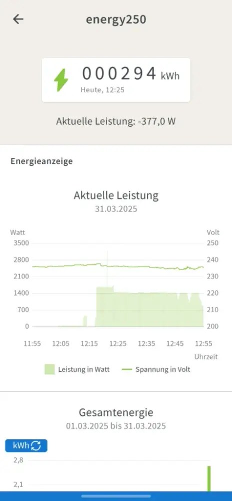 Energieverbrauchsanzeige des FRITZ!Smart Energy 250 Stromsensors in der FRITZ!Box Weboberfläche mit Minuswert bei Einspeisung ins Stromnetz
