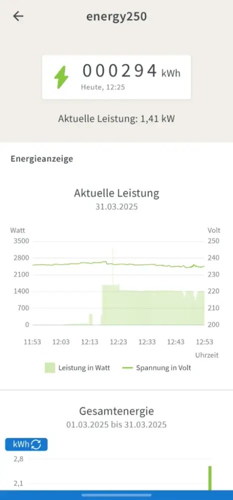 Energieverbrauchsanzeige des FRITZ!Smart Energy 250 Stromsensors in der FRITZ!Box Weboberfläche Übersicht aktuelle Leistung