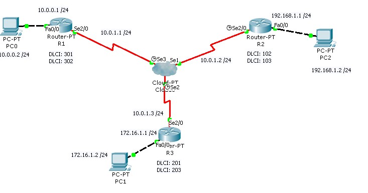 Frame_Relay_Multipoint