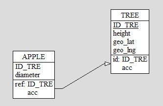 diagram between er schema database key relational table tree primary relationship entity different foreign apple tre linked entities