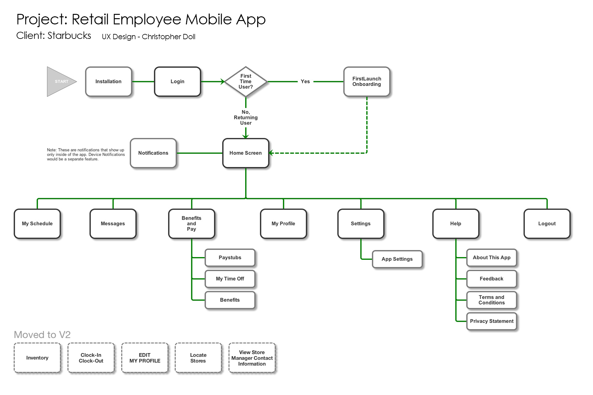 This sample workflow shows an overview of the application as it was intended for our Discovery Phase
