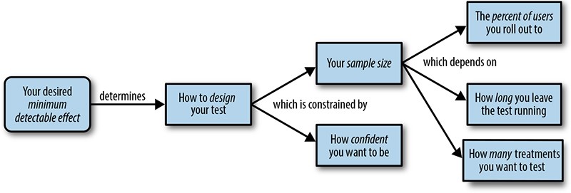 Your desired
mmjmum
detectable effect
determines
How to design
your test
Your sample size
which is constrained by
How confident
you want to be
The percent of users
you roll out to
which depends on
How long you leave
the test running
How many treatments
you want to test