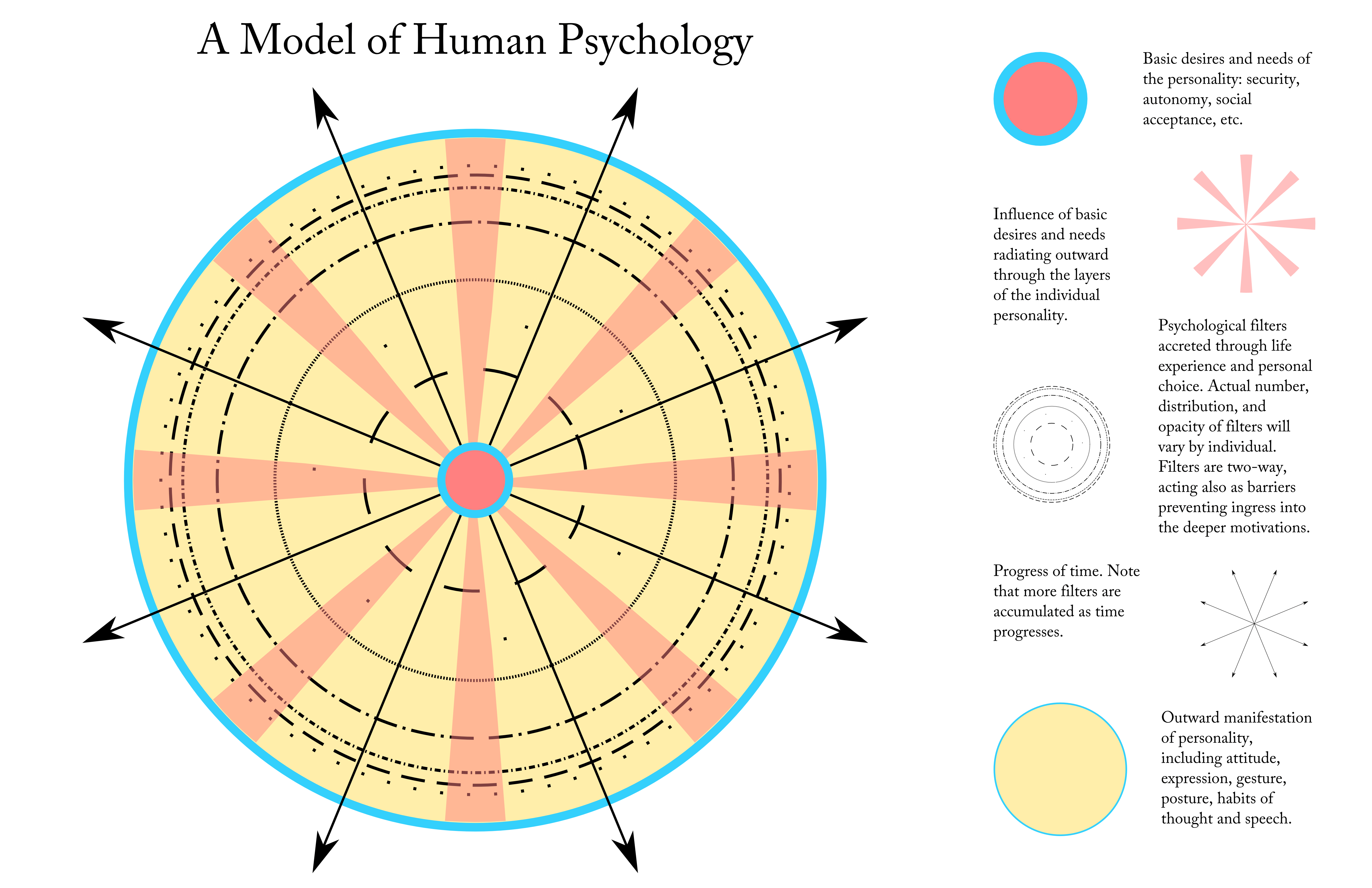A Model of Human Psychology