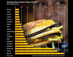 Big Mac index