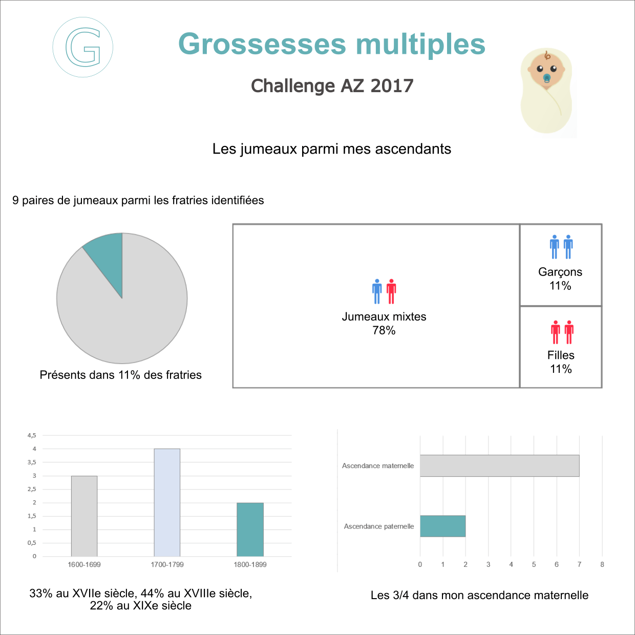G_Grossesses multiples