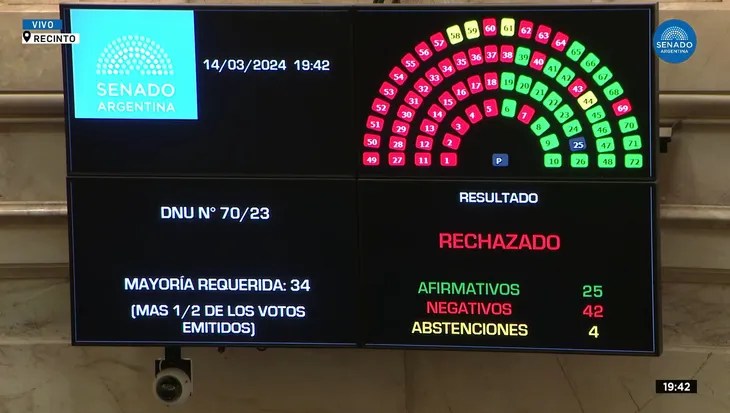 El Senado rechazó el DNU y pasa a Diputados: dura reacción de Milei