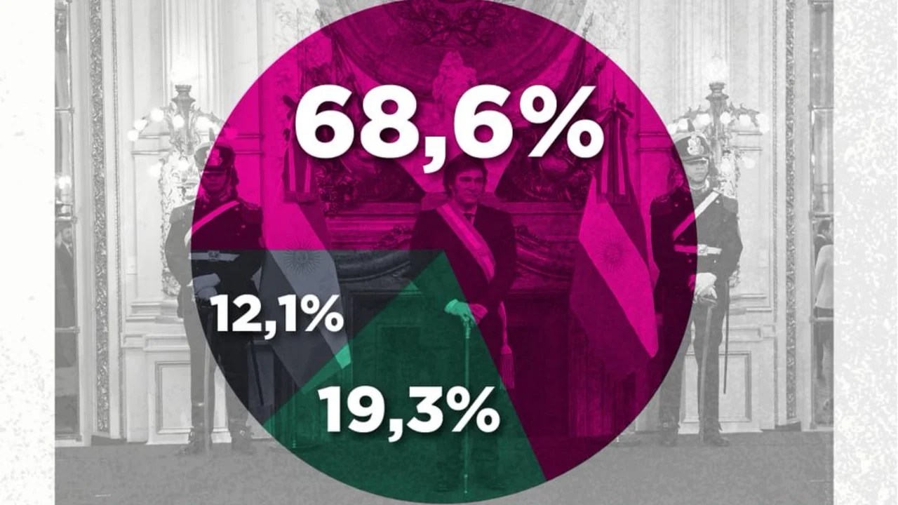 Números preocupantes para La Rosada: más del 60% cree que el país va en la dirección incorrecta