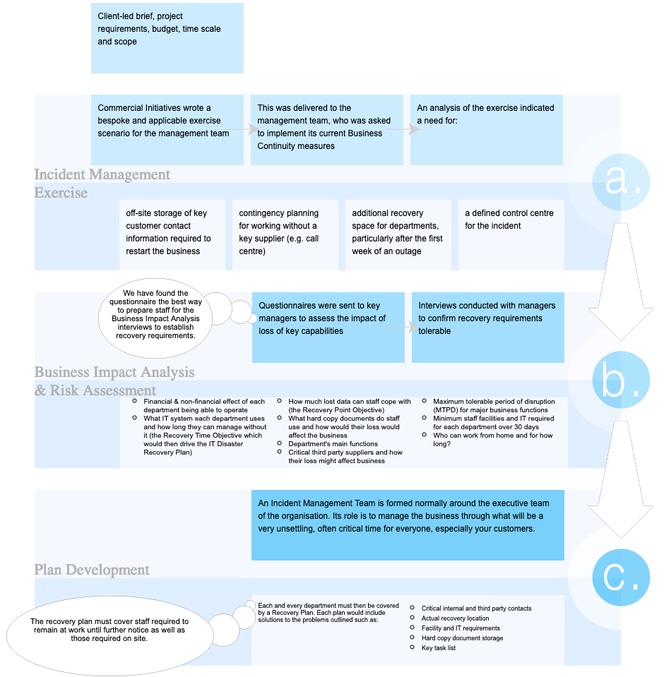 Case study - Commercial Initiatives - Business Continuity Planning