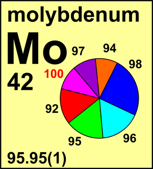 molybdenum isotopes à·à¶³à·à· à¶´à·à¶±à·à¶­à·à¶» à¶´à·âà¶»à¶­à·à¶µà¶½
