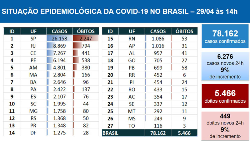 Ele é uma lenda do jornalismo no nordeste. Brasil tem 449 novas mortes por coronavÃ­rus e 6.276 novos
